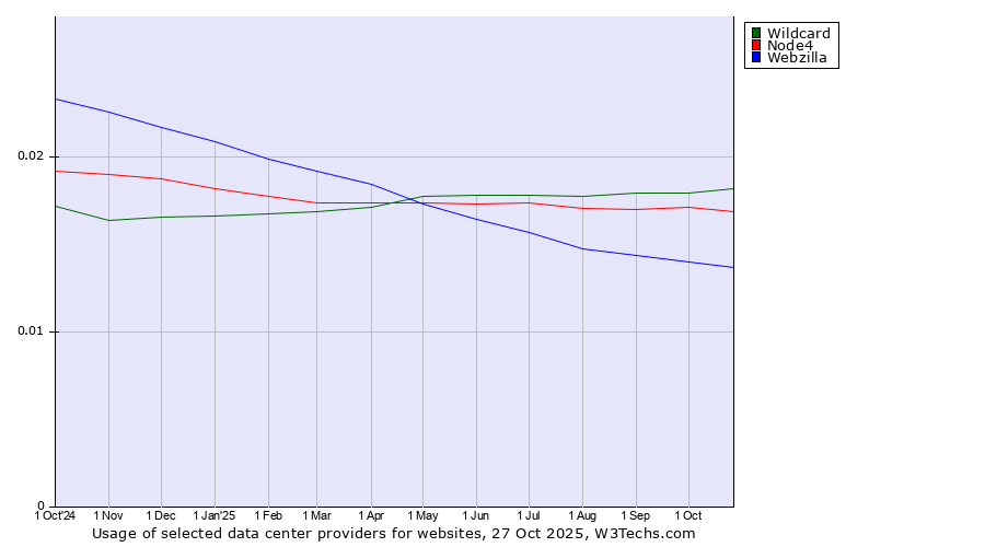 Historical trends in the usage of Wildcard vs. Node4 vs. Webzilla