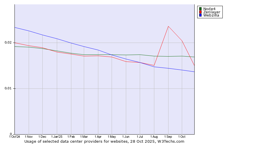 Historical trends in the usage of Node4 vs. Zenlayer vs. Webzilla
