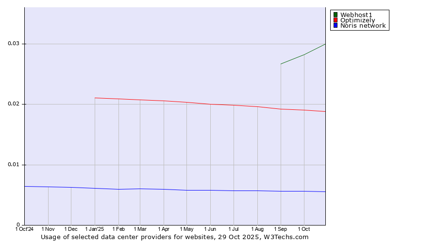 Historical trends in the usage of Webhost1 vs. Optimizely vs. Noris network