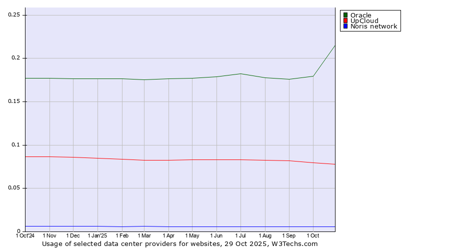 Historical trends in the usage of Oracle vs. UpCloud vs. Noris network