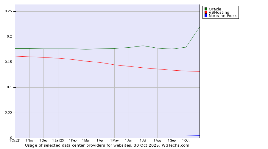 Historical trends in the usage of Oracle vs. VSHosting vs. Noris network