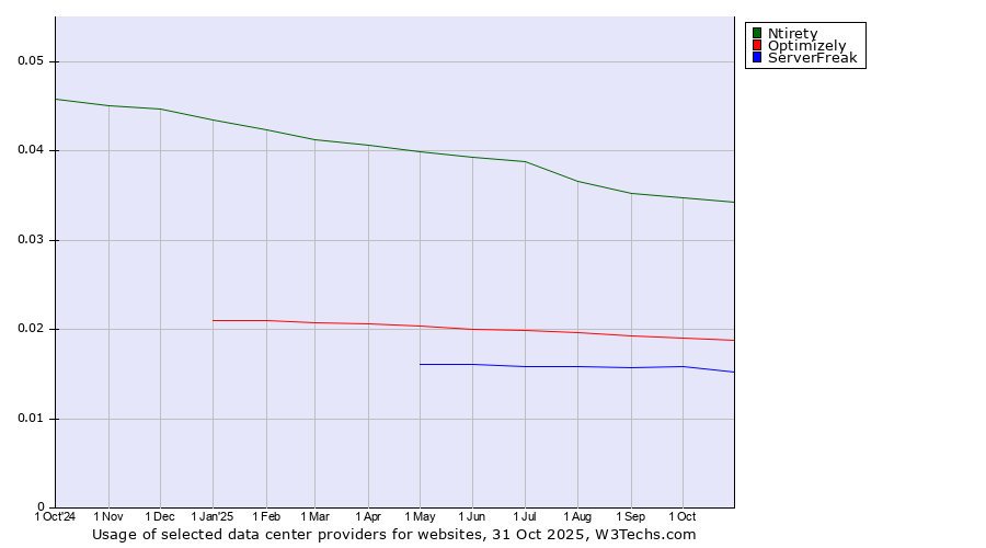Historical trends in the usage of Ntirety vs. Optimizely vs. ServerFreak