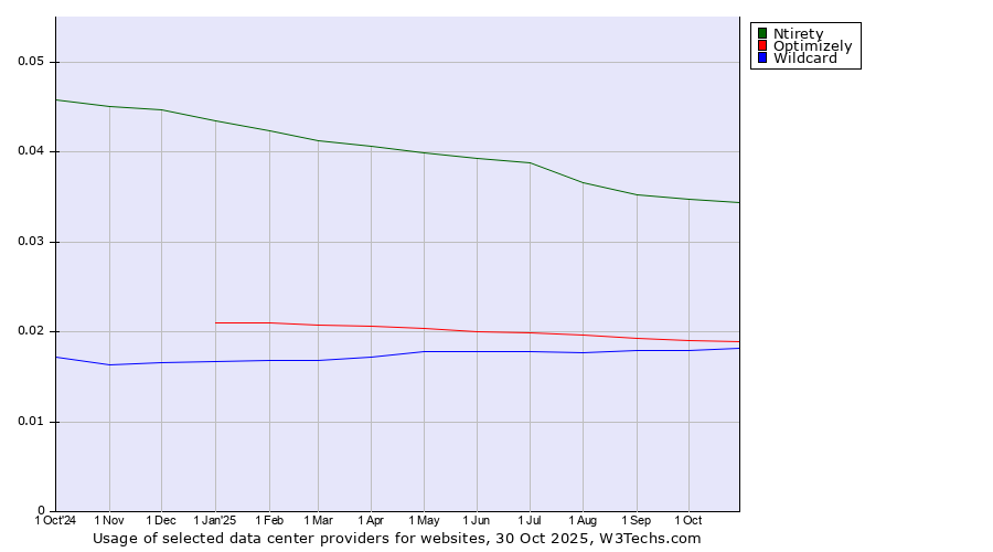 Historical trends in the usage of Ntirety vs. Optimizely vs. Wildcard