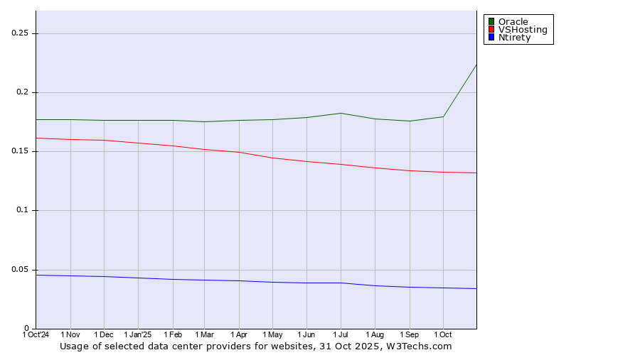 Historical trends in the usage of Oracle vs. VSHosting vs. Ntirety