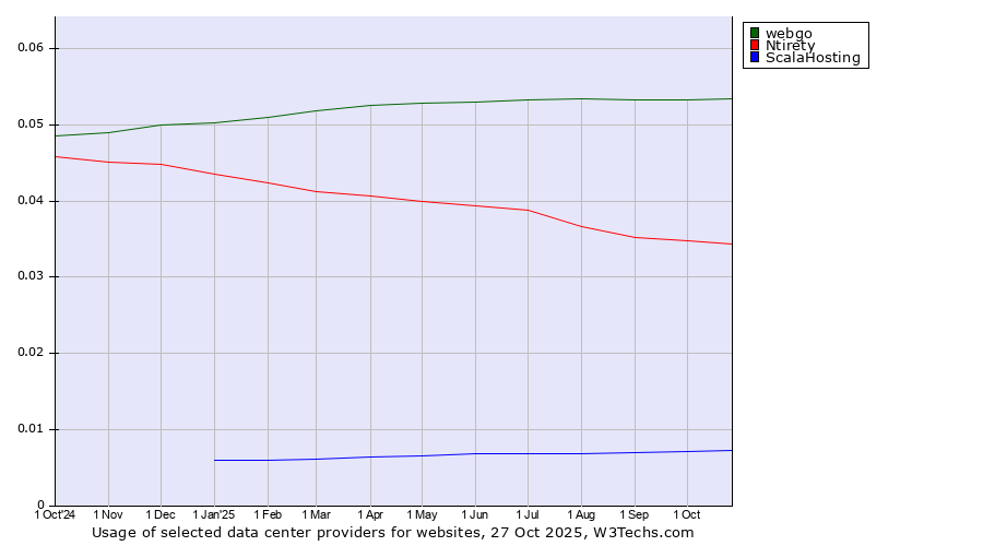Historical trends in the usage of webgo vs. Ntirety vs. ScalaHosting