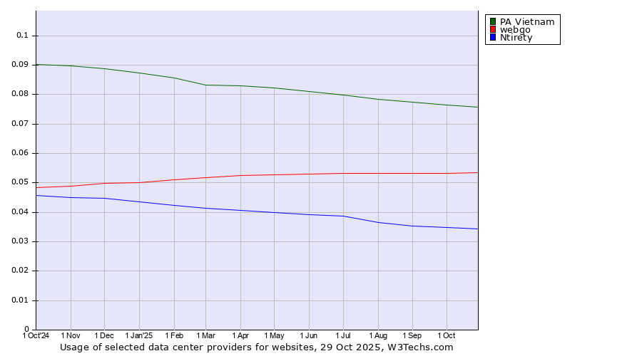 Historical trends in the usage of PA Vietnam vs. webgo vs. Ntirety