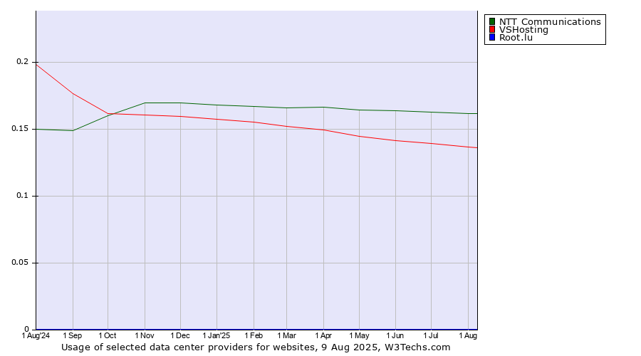 Historical trends in the usage of NTT Communications vs. VSHosting vs. Root.lu