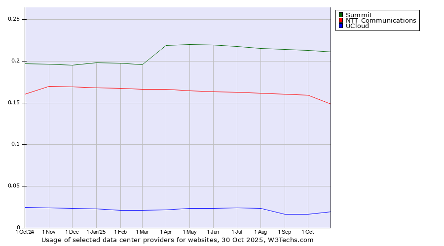 Historical trends in the usage of Summit vs. NTT Communications vs. UCloud