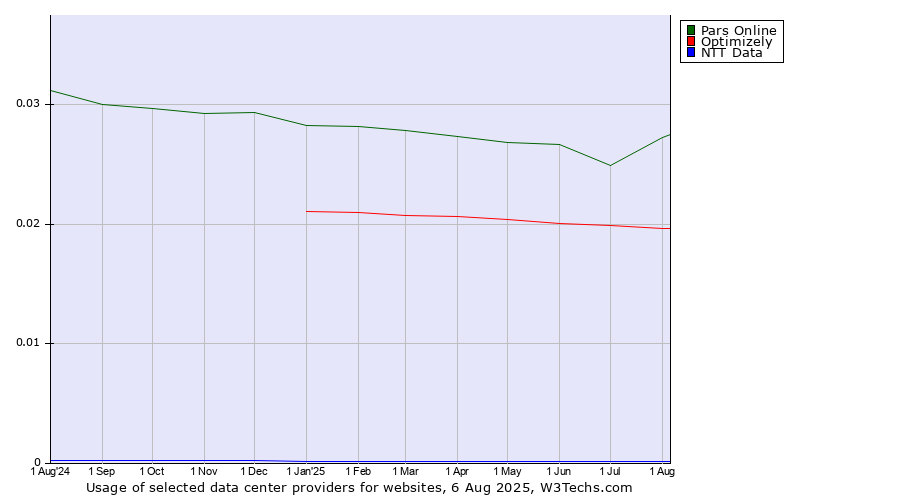 Historical trends in the usage of Pars Online vs. Optimizely vs. NTT Data
