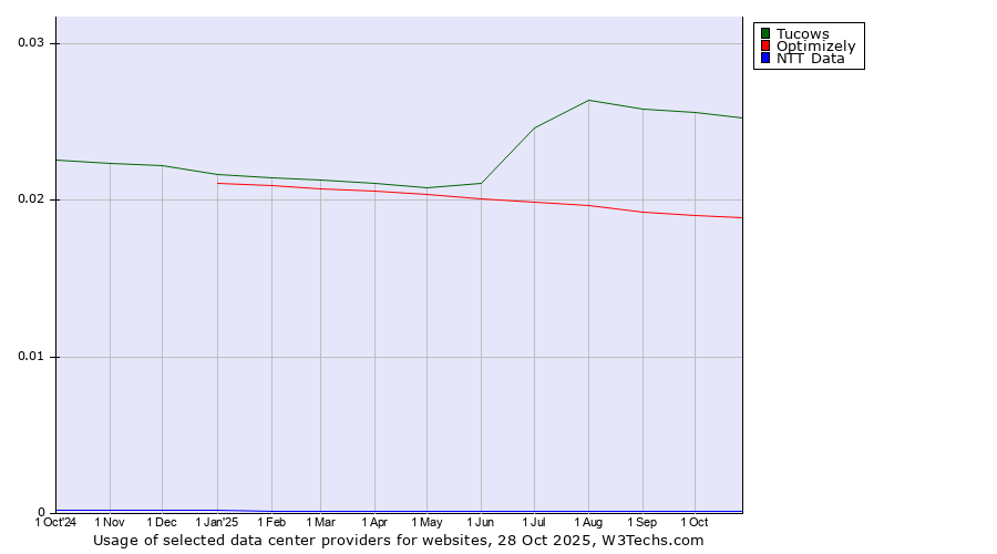 Historical trends in the usage of Tucows vs. Optimizely vs. NTT Data