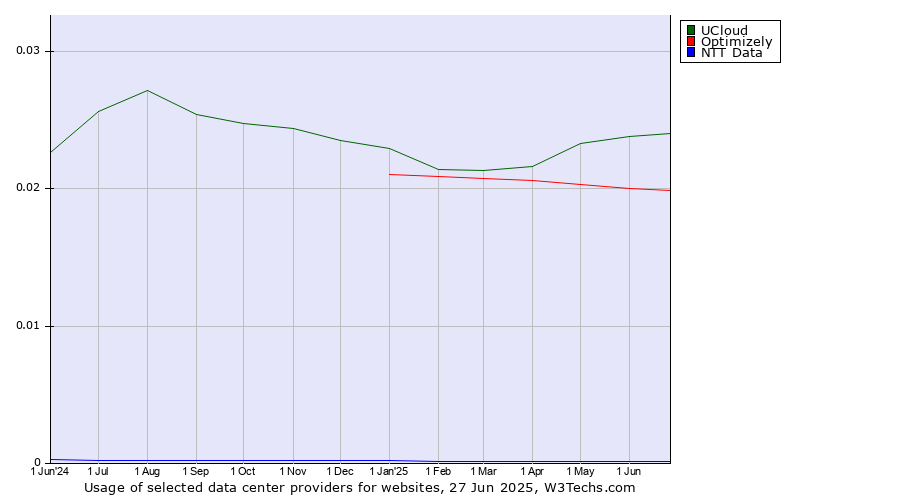 Historical trends in the usage of UCloud vs. Optimizely vs. NTT Data
