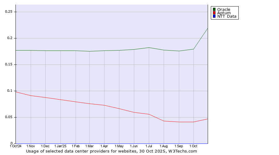 Historical trends in the usage of Oracle vs. Aptum vs. NTT Data
