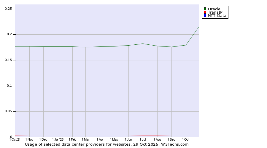 Historical trends in the usage of Oracle vs. TransIP vs. NTT Data