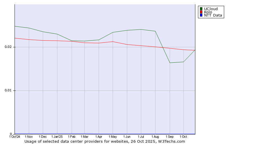 Historical trends in the usage of UCloud vs. Kolo vs. NTT Data