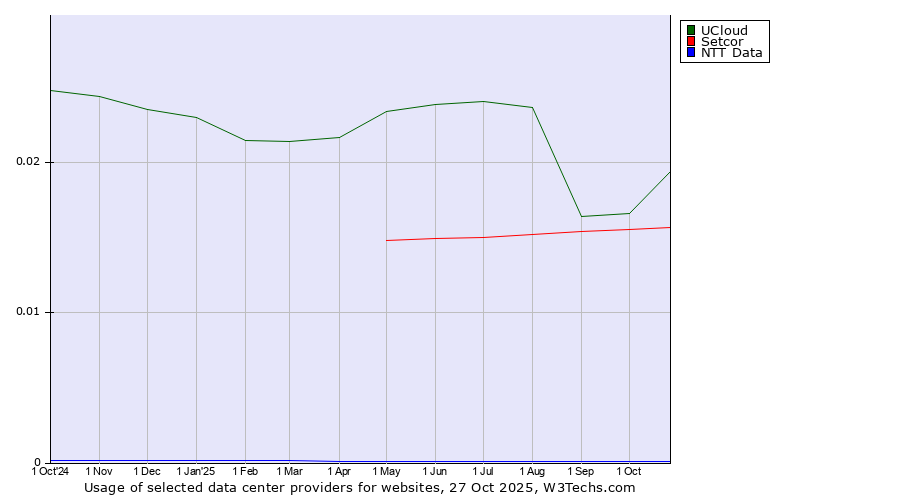 Historical trends in the usage of UCloud vs. Setcor vs. NTT Data