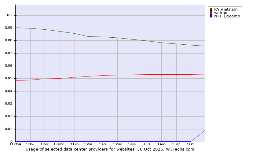 Historical trends in the usage of PA Vietnam vs. webgo vs. NTT Docomo