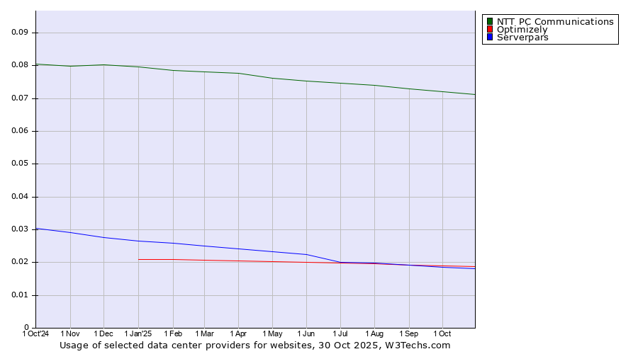 Historical trends in the usage of NTT PC Communications vs. Optimizely vs. Serverpars