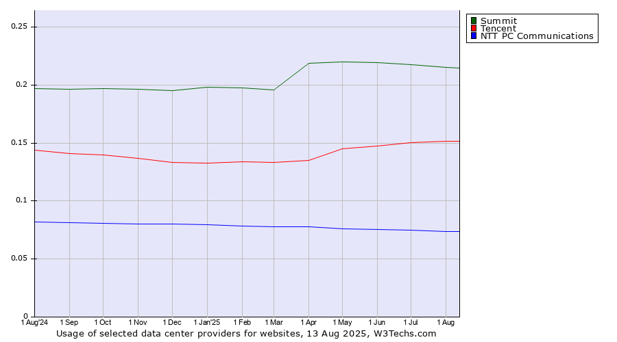 Historical trends in the usage of Summit vs. Tencent vs. NTT PC Communications