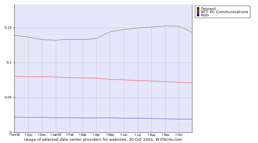 Historical trends in the usage of Tencent vs. NTT PC Communications vs. Kolo