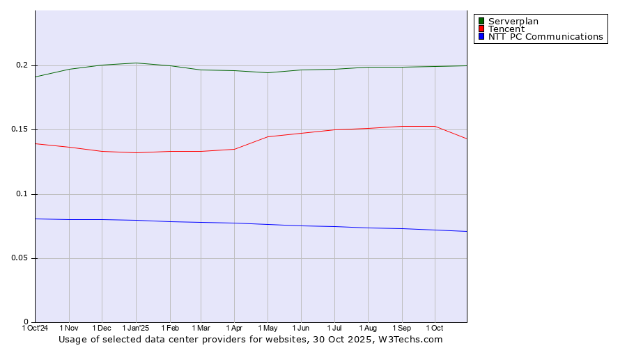 Historical trends in the usage of Serverplan vs. Tencent vs. NTT PC Communications