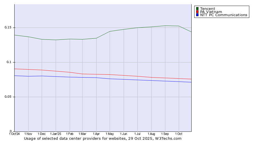 Historical trends in the usage of Tencent vs. PA Vietnam vs. NTT PC Communications