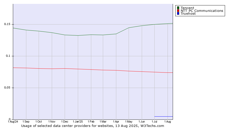 Historical trends in the usage of Tencent vs. NTT PC Communications vs. Truehost