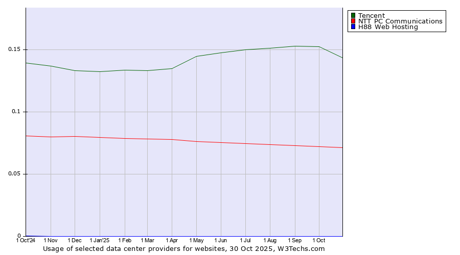 Historical trends in the usage of Tencent vs. NTT PC Communications vs. H88 Web Hosting