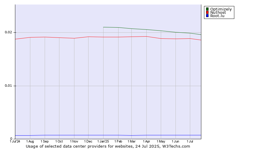 Historical trends in the usage of Optimizely vs. Nuthost vs. Root.lu