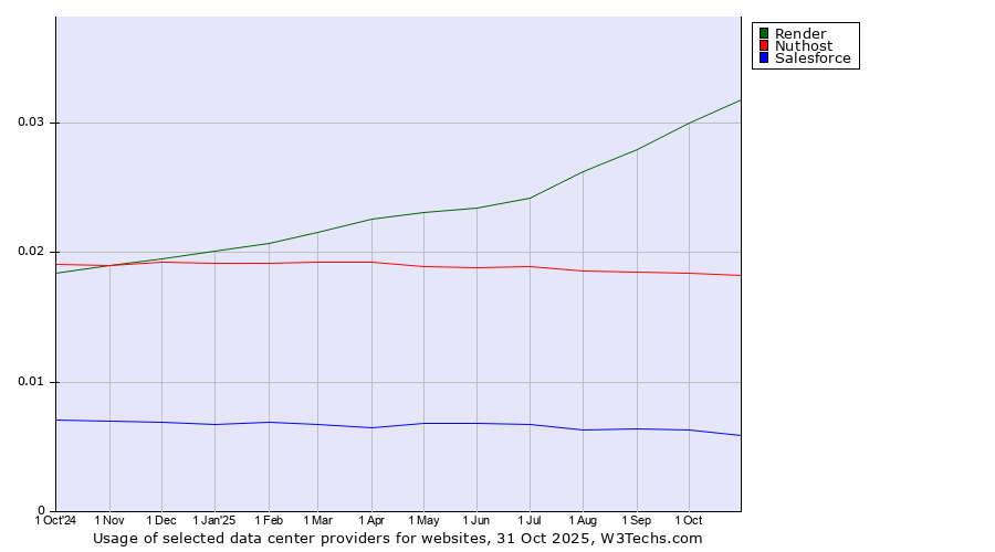 Historical trends in the usage of Render vs. Nuthost vs. Salesforce