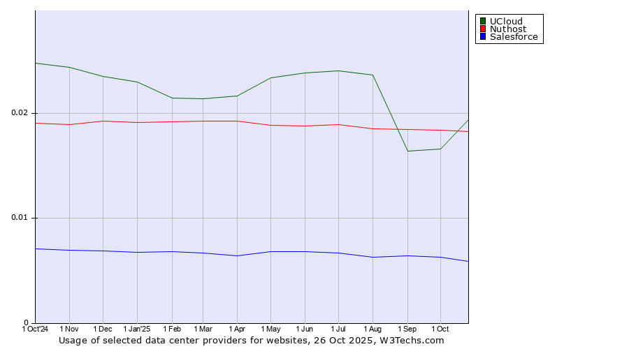 Historical trends in the usage of UCloud vs. Nuthost vs. Salesforce