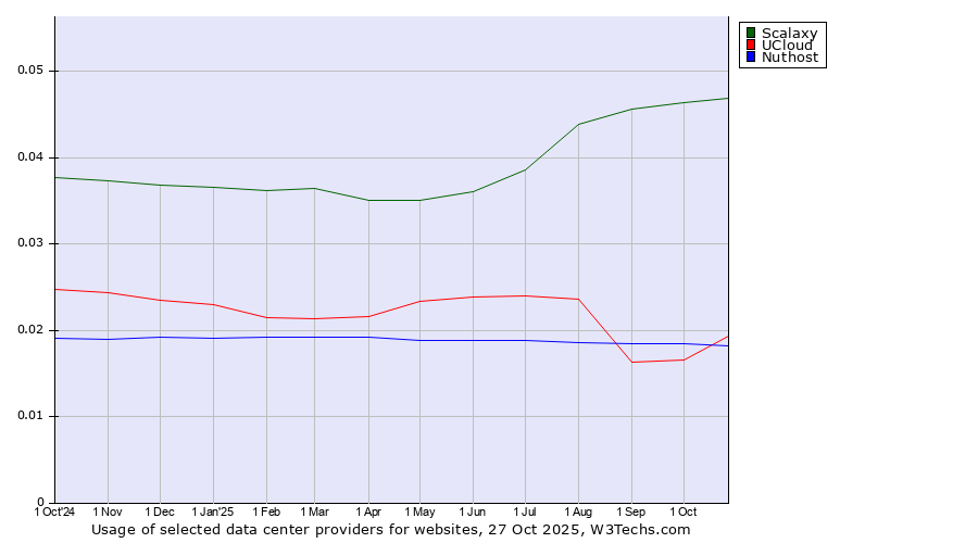 Historical trends in the usage of Scalaxy vs. UCloud vs. Nuthost