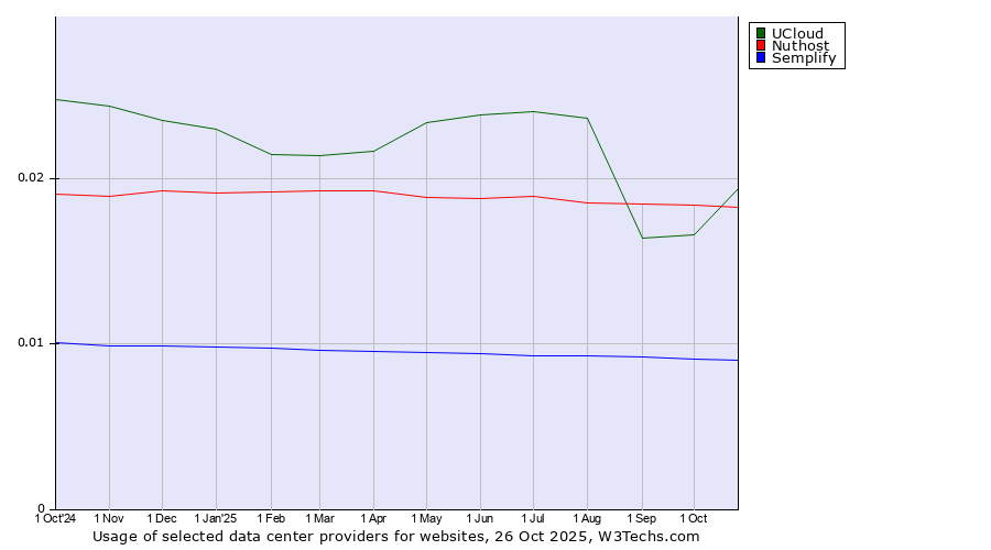 Historical trends in the usage of UCloud vs. Nuthost vs. Semplify