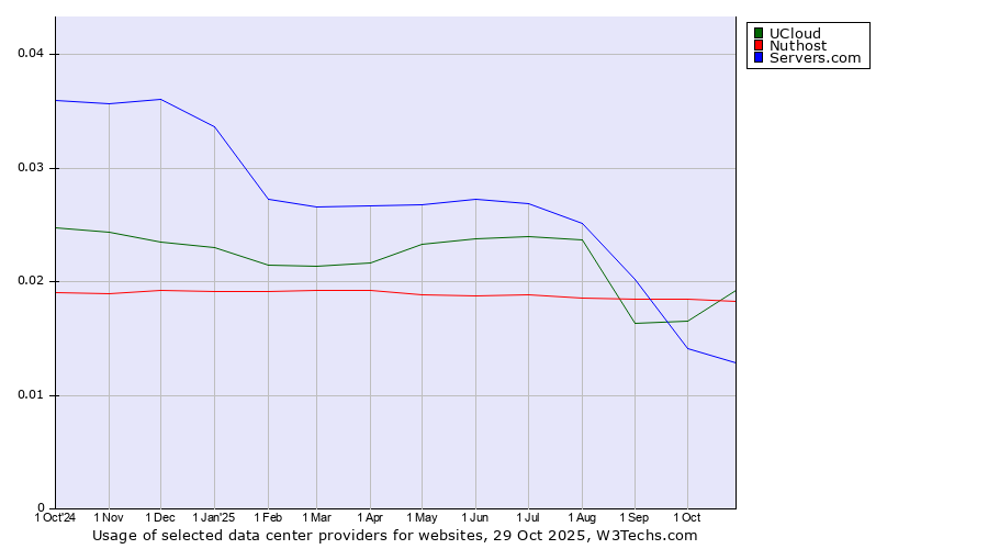 Historical trends in the usage of UCloud vs. Nuthost vs. Servers.com