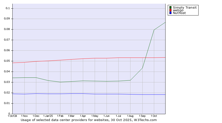 Historical trends in the usage of Simply Transit vs. webgo vs. Nuthost