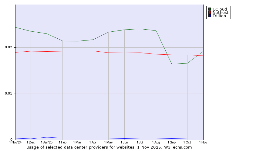 Historical trends in the usage of UCloud vs. Nuthost vs. Trillion