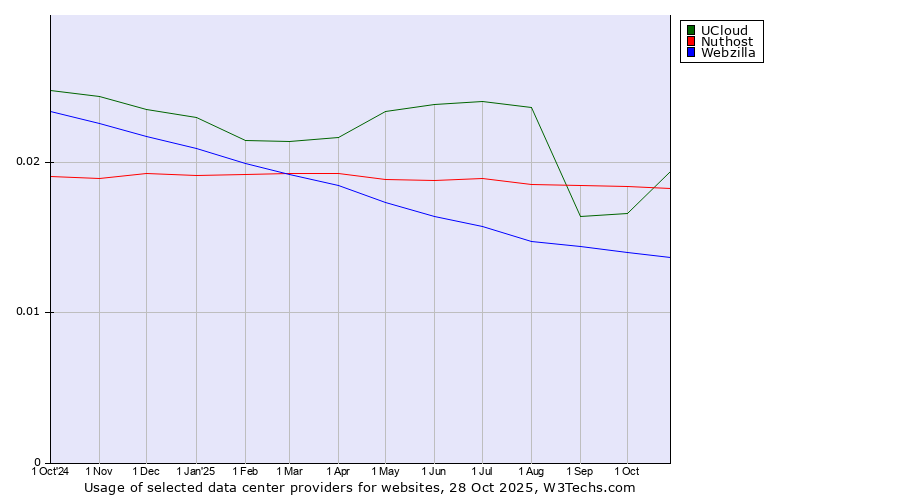 Historical trends in the usage of UCloud vs. Nuthost vs. Webzilla