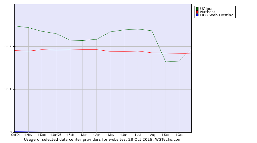 Historical trends in the usage of UCloud vs. Nuthost vs. H88 Web Hosting