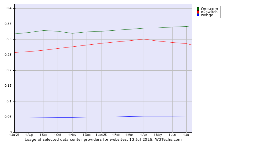 Historical trends in the usage of One.com vs. o2switch vs. webgo