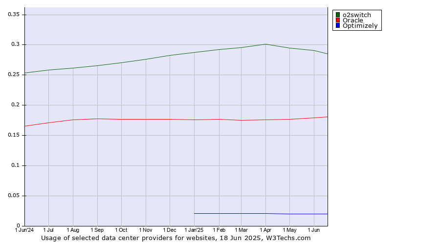 Historical trends in the usage of o2switch vs. Oracle vs. Optimizely