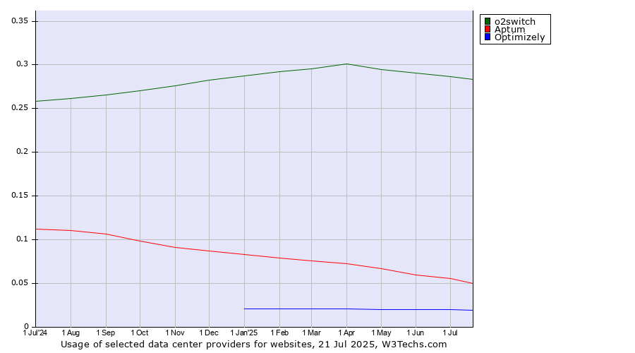 Historical trends in the usage of o2switch vs. Aptum vs. Optimizely