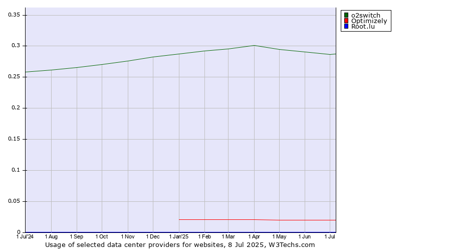Historical trends in the usage of o2switch vs. Optimizely vs. Root.lu