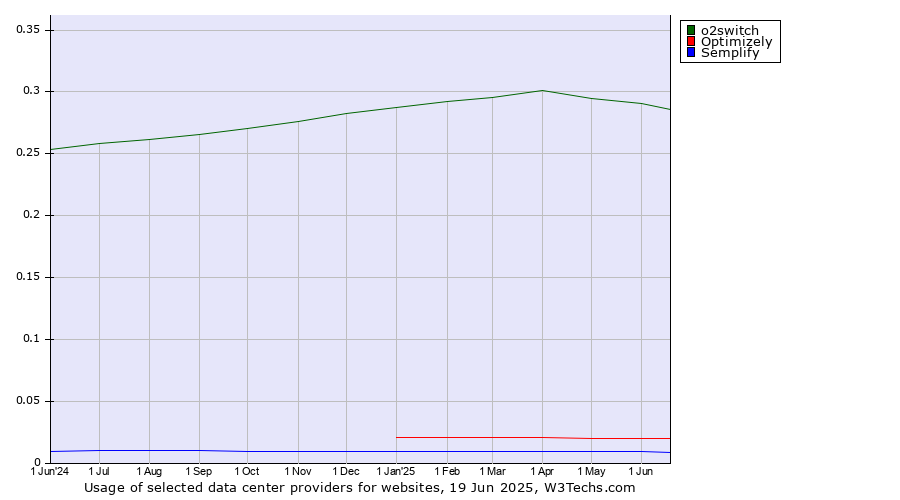 Historical trends in the usage of o2switch vs. Optimizely vs. Semplify