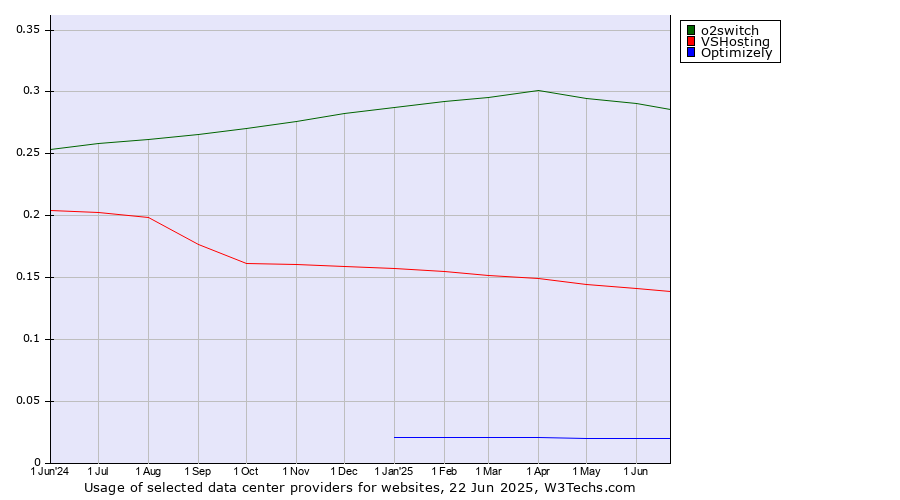 Historical trends in the usage of o2switch vs. VSHosting vs. Optimizely