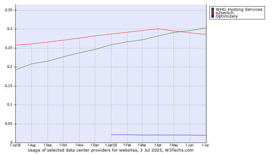 Historical trends in the usage of WHG Hosting Services vs. o2switch vs. Optimizely