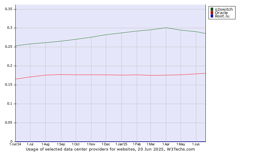Historical trends in the usage of o2switch vs. Oracle vs. Root.lu