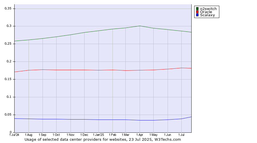 Historical trends in the usage of o2switch vs. Oracle vs. Scalaxy