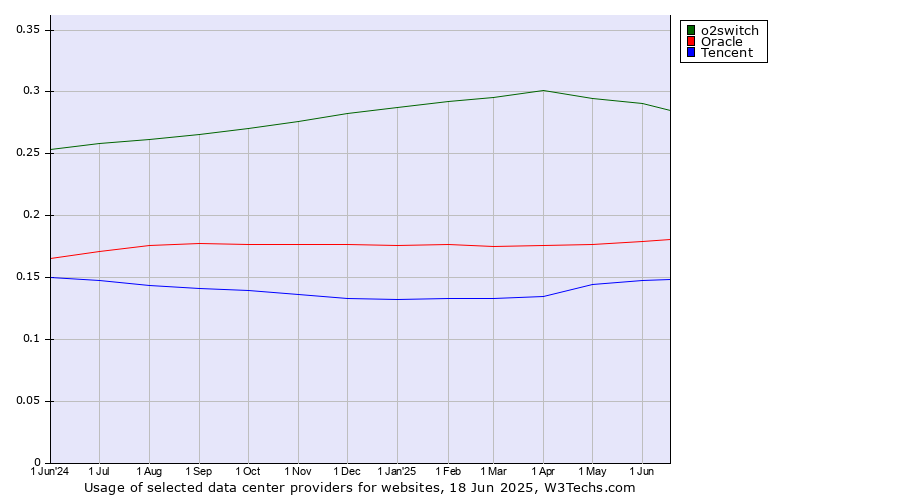 Historical trends in the usage of o2switch vs. Oracle vs. Tencent