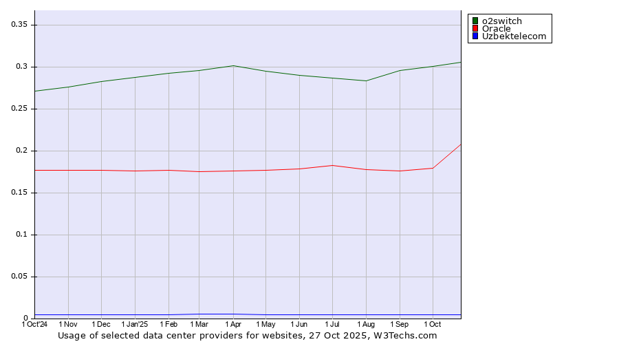 Historical trends in the usage of o2switch vs. Oracle vs. Uzbektelecom