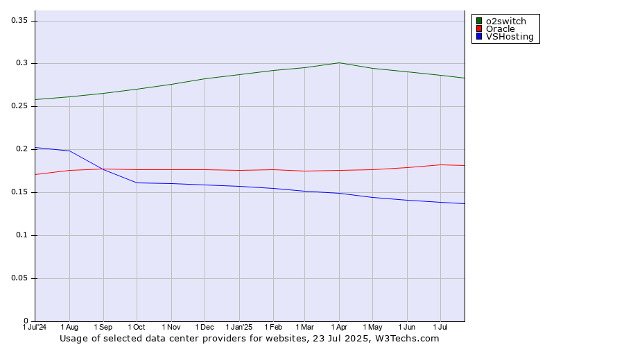 Historical trends in the usage of o2switch vs. Oracle vs. VSHosting
