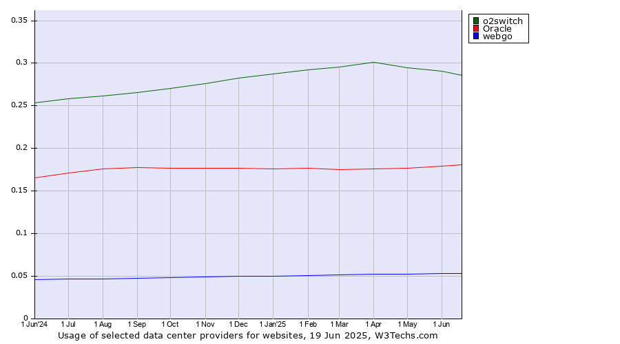 Historical trends in the usage of o2switch vs. Oracle vs. webgo